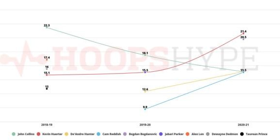 FB体育官网-老鹰双星只是小吵小闹？数据证明吹扬太独是被冤枉