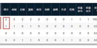 FB体育-国家队一战砍11分，比广东季后赛4战得分多8分，郭士强教杜锋用人|广东队|徐昕|热身赛|广东男篮|广州队_新浪新闻