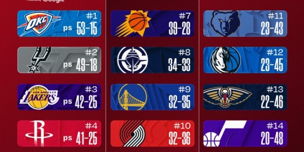 FB体育-🚨最新排名：国王被逼出联盟倒三 勇士一路向南⬇逼近西部第10