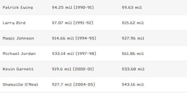 FB体育-布朗3亿合同太夸张？你对NBA球员的薪水一无所知